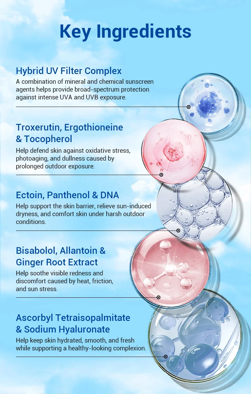 List of skincare ingredients including Hybrid UV Filter Complex, Troxerutin, Ergothioneine & Tocopherol, Ectoin, Panthenol & DNA, Bisabolol, Allantoin & Ginger Root Extract, Ascorbyl Tetraisopalmitate & Sodium Hyaluronate explaining their benefits.